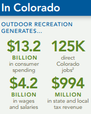 Colorado outdoor recreation economy statistics employment jobs spending consumers thousand million billion